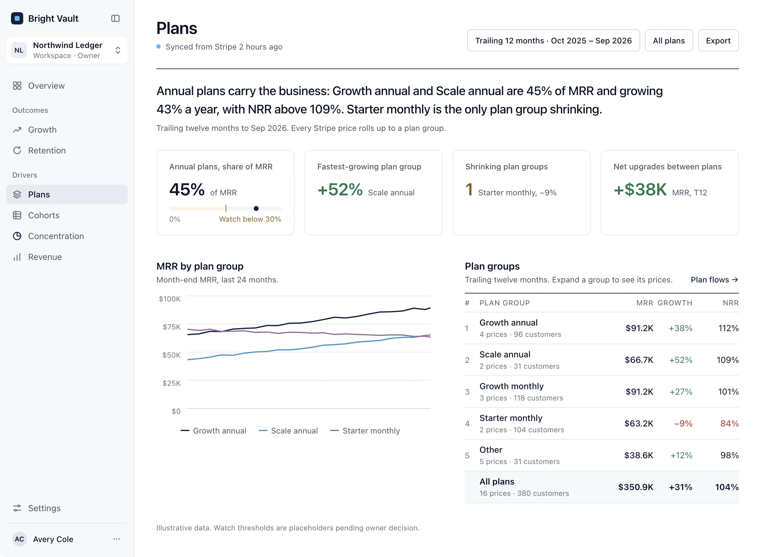 Bright Vault Plans report: annual plans are 45% of MRR, Scale annual growing 52%, Starter monthly shrinking 9%, MRR by plan group over 24 months, and a plan group table with MRR, growth and NRR.